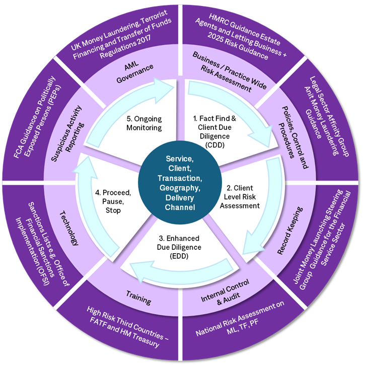 Mind the Gap: Why Third Party ID isn’t AML